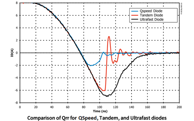 Qspeed、タンデム、及び超高速ダイオードの Qrr の比較