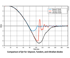 Qspeed、タンデム、及び超高速ダイオードの Qrr の比較