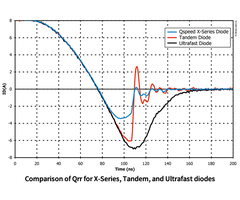 X-Series、タンデム、及び超高速ダイオードの Qrr の比較